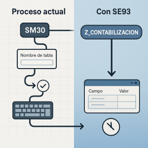 Crear una transacción SAP: SE93
