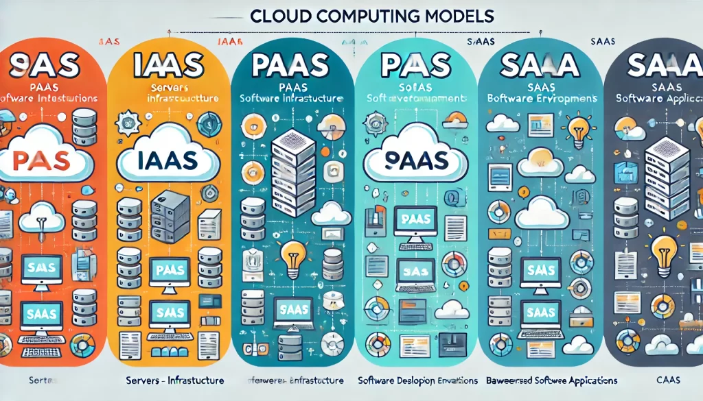 Que es IaaS, SaaS, PaaS